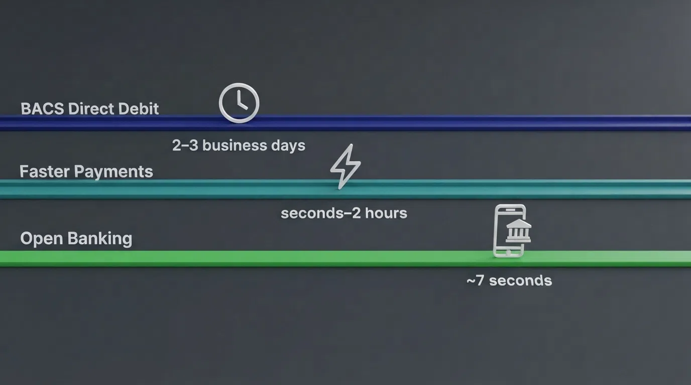 A visual timeline comparing BACS (2–3 business days), Faster Payments (seconds–2 hours) and Open Banking (~7 seconds) deposit speeds at UK online casinos