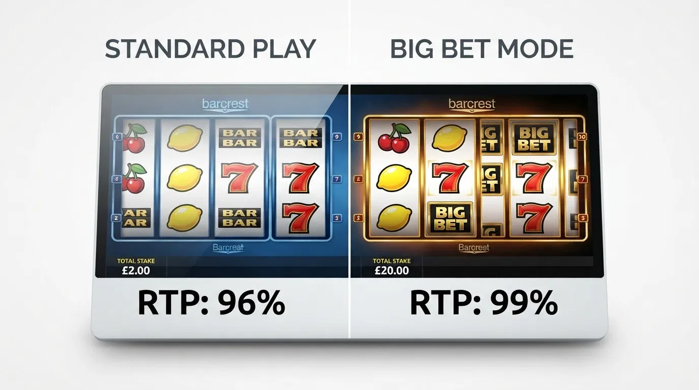 A split-screen close-up of the same Barcrest slot in standard mode and Big Bet mode, with the stake amount and RTP label highlighted differently in each half